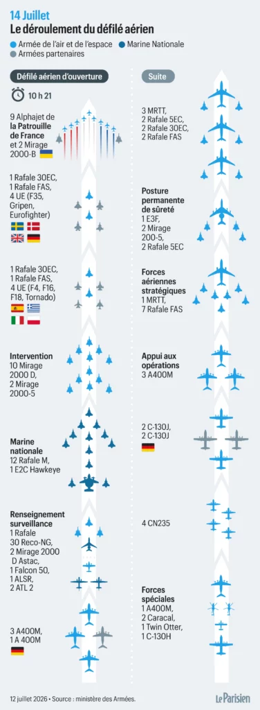 Défilé aérien 14 juillet 2026