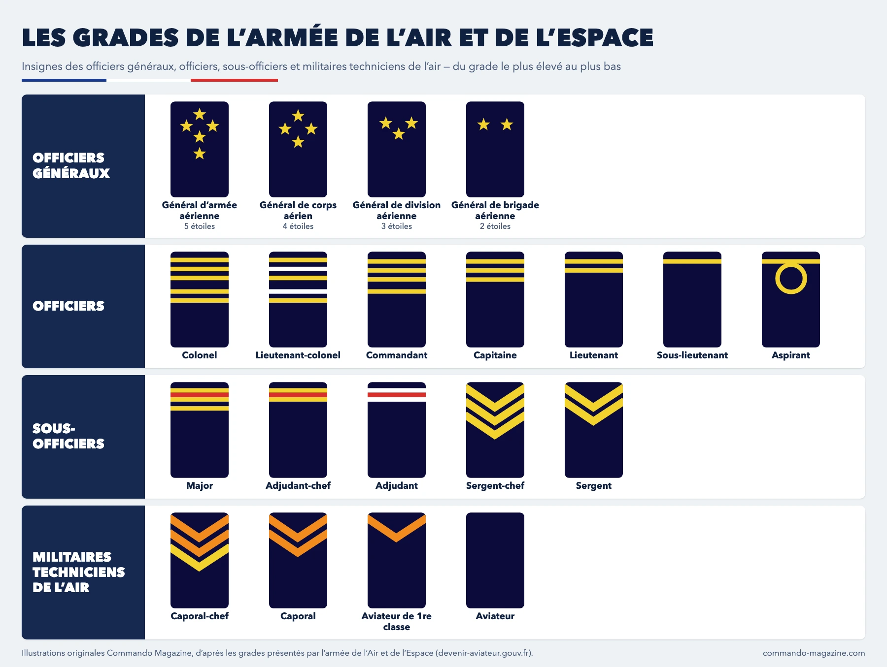 Tableau des grades de l’armée de l’Air et de l’Espace : insignes des officiers généraux, officiers, sous-officiers et militaires techniciens de l’air