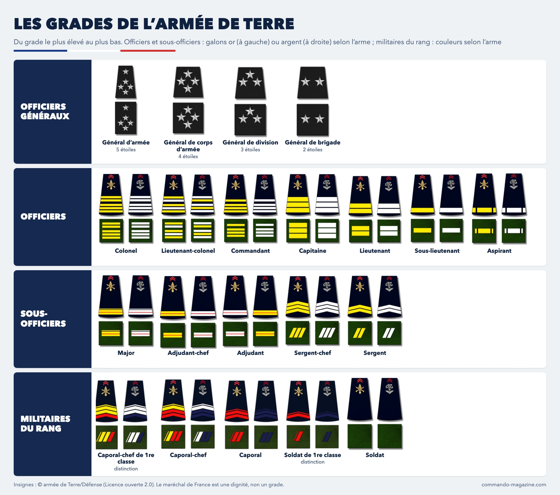 Tableau des grades de l’armée de Terre : insignes des officiers généraux, officiers, sous-officiers et militaires du rang