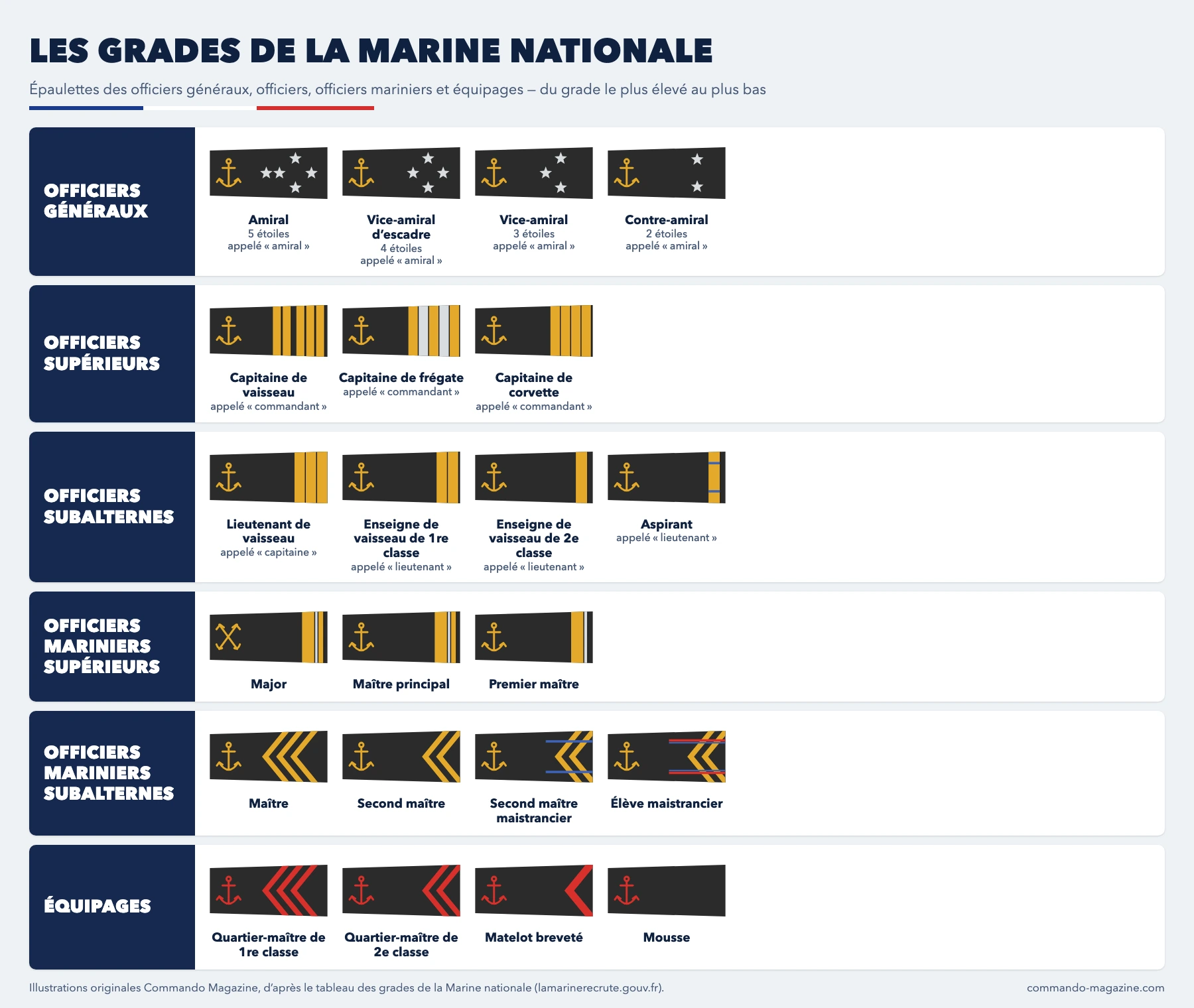 Tableau des grades de la Marine nationale : épaulettes des officiers généraux, officiers, officiers mariniers et équipages